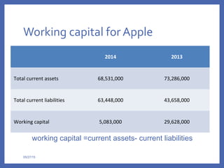 05/27/15
Working capital for Apple
2014 2013
Total current assets 68,531,000 73,286,000
Total current liabilities 63,448,000 43,658,000
Working capital 5,083,000 29,628,000
working capital =current assets- current liabilities
 