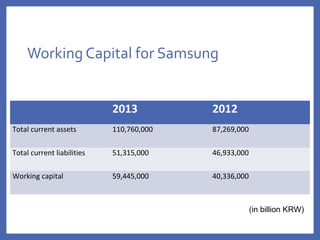 Working Capital for Samsung
2013 2012
Total current assets 110,760,000 87,269,000
Total current liabilities 51,315,000 46,933,000
Working capital 59,445,000 40,336,000
(in billion KRW)
 