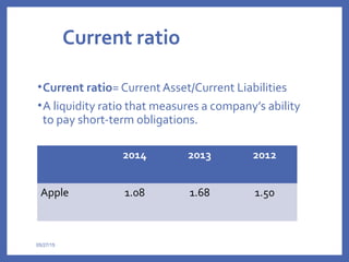Current ratio
•Current ratio= Current Asset/Current Liabilities
•A liquidity ratio that measures a company’s ability
to pay short-term obligations.
05/27/15
2014 2013 2012
Apple 1.08 1.68 1.50
 