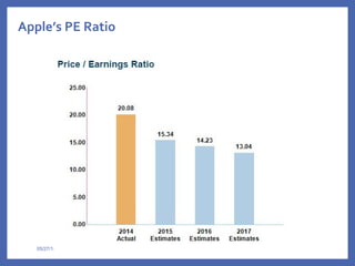 05/27/15
Apple’s PE Ratio
 