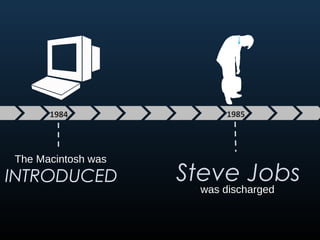 1984
The Macintosh was
INTRODUCED
1985
was discharged
Steve Jobs
 
