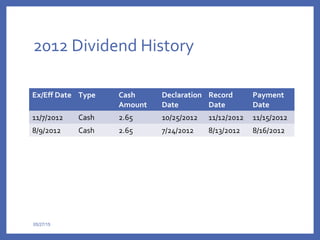 2012 Dividend History
05/27/15
Ex/Eff Date Type Cash
Amount
Declaration
Date
Record
Date
Payment
Date
11/7/2012 Cash 2.65 10/25/2012 11/12/2012 11/15/2012
8/9/2012 Cash 2.65 7/24/2012 8/13/2012 8/16/2012
 