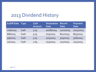 2013 Dividend History
05/27/15
Ex/Eff Date Type Cash
Amount
Declaration
Date
Record
Date
Payment
Date
11/6/2013 Cash 3.05 10/28/2013 11/11/2013 11/14/2013
8/8/2013 Cash 3.05 7/23/2013 8/12/2013 8/15/2013
5/9/2013 Cash 3.05 4/23/2013 5/13/2013 5/16/2013
2/7/2013 Cash 2.65 1/23/2013 2/11/2013 2/14/2013
 