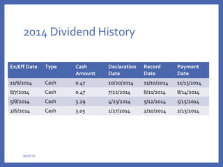 2014 Dividend History
05/27/15
Ex/Eff Date Type Cash
Amount
Declaration
Date
Record
Date
Payment
Date
11/6/2014 Cash 0.47 10/20/2014 11/10/2014 11/13/2014
8/7/2014 Cash 0.47 7/22/2014 8/11/2014 8/14/2014
5/8/2014 Cash 3.29 4/23/2014 5/12/2014 5/15/2014
2/6/2014 Cash 3.05 1/27/2014 2/10/2014 2/13/2014
 