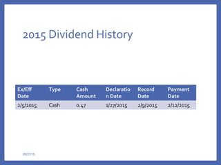2015 Dividend History
Ex/Eff
Date
Type Cash
Amount
Declaratio
n Date
Record
Date
Payment
Date
2/5/2015 Cash 0.47 1/27/2015 2/9/2015 2/12/2015
05/27/15
 