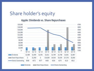 Share holder’s equity
05/27/15
 