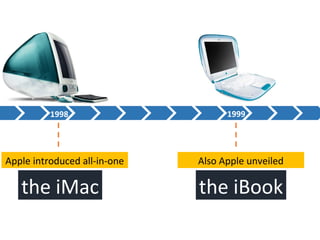 1998 1999
Apple introduced all-in-one
the iMac
Also Apple unveiled
the iBook
 