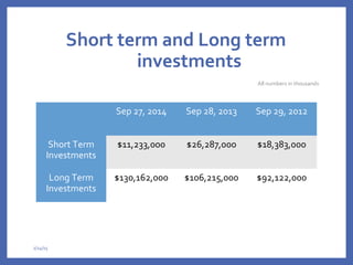 Short term and Long term
investments
All numbers in thousands
2/24/15
Sep 27, 2014 Sep 28, 2013 Sep 29, 2012
Short Term
Investments
$11,233,000 $26,287,000 $18,383,000
Long Term
Investments
$130,162,000 $106,215,000 $92,122,000
 
