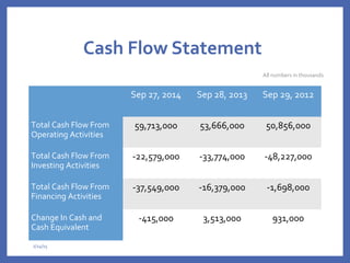 Cash Flow Statement
All numbers in thousands
2/24/15
Sep 27, 2014 Sep 28, 2013 Sep 29, 2012
Total Cash Flow From
Operating Activities
59,713,000 53,666,000 50,856,000
Total Cash Flow From
Investing Activities
-22,579,000 -33,774,000 -48,227,000
Total Cash Flow From
Financing Activities
-37,549,000 -16,379,000 -1,698,000
Change In Cash and
Cash Equivalent
-415,000 3,513,000 931,000
 
