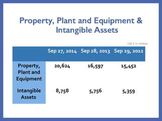 Sep 27, 2014 Sep 28, 2013 Sep 29, 2012
Property,
Plant and
Equipment
20,624 16,597 15,452
Intangible
Assets
8,758 5,756 5,359
 