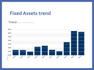 Fixed Assets trend
 