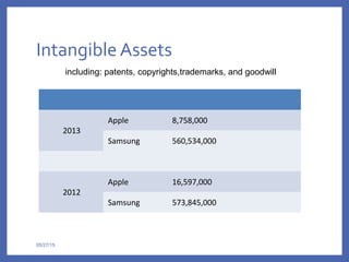 Intangible Assets
05/27/15
2013
Apple 8,758,000
Samsung 560,534,000
2012
Apple 16,597,000
Samsung 573,845,000
including: patents, copyrights,trademarks, and goodwill
 