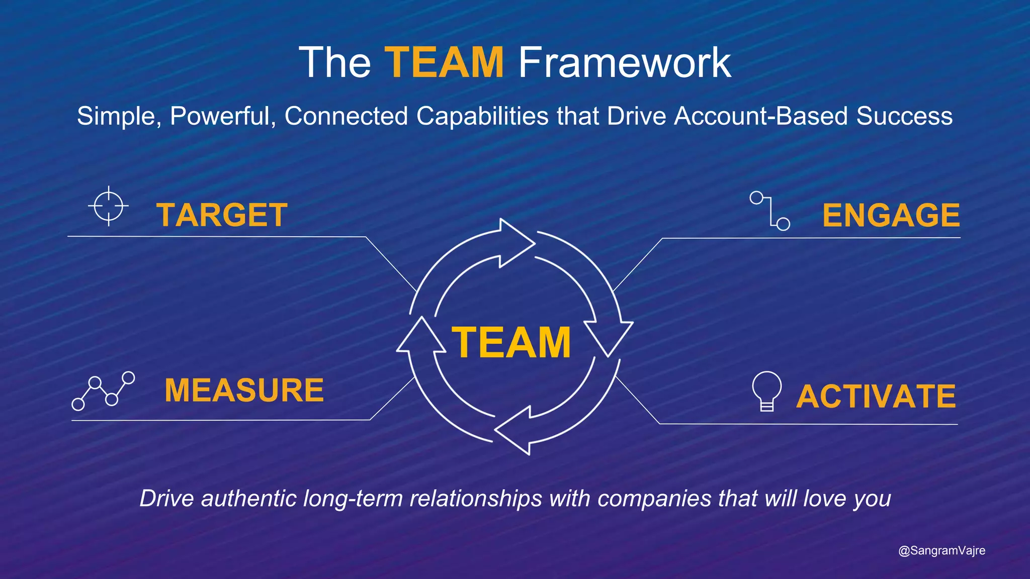 The TEAM Framework
Simple, Powerful, Connected Capabilities that Drive Account-Based Success
TARGET ENGAGE
ACTIVATEMEASURE
TEAM
Drive authentic long-term relationships with companies that will love you
@SangramVajre
 