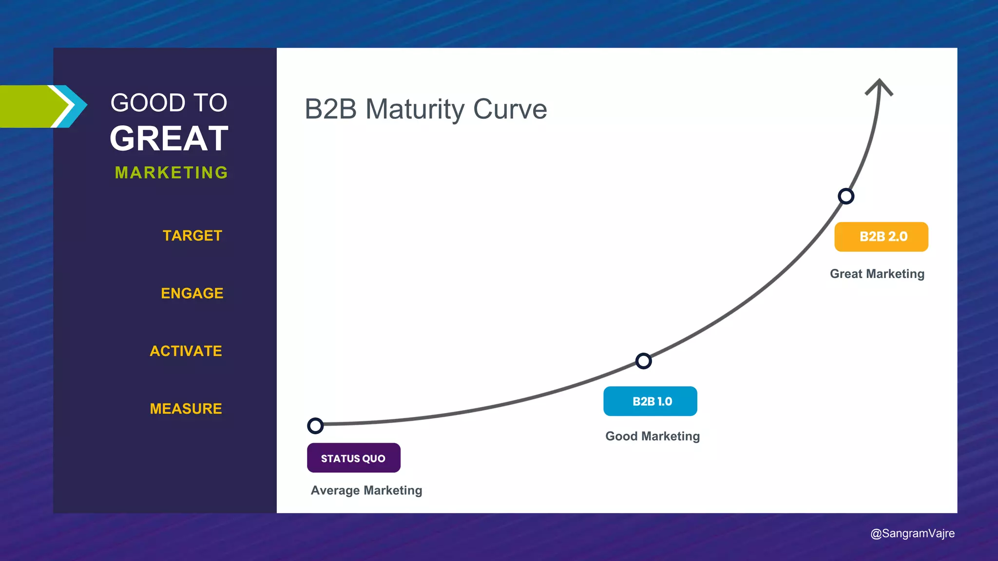 GOOD TO
GREAT
Average Marketing
Good Marketing
Great Marketing
MARKETING
TARGET
ENGAGE
ACTIVATE
MEASURE
B2B Maturity Curve
@SangramVajre
 