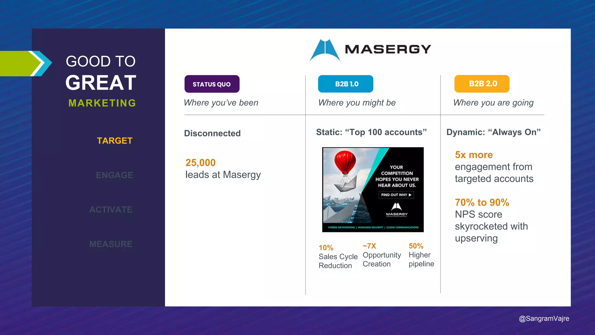 GOOD TO
GREAT
MARKETING
TARGET
ENGAGE
ACTIVATE
MEASURE
Where you might be Where you are goingWhere you’ve been
Static: “Top 100 accounts” Dynamic: “Always On”Disconnected
25,000
leads at Masergy
~7X
Opportunity
Creation
50%
Higher
pipeline
10%
Sales Cycle
Reduction
5x more
engagement from
targeted accounts
70% to 90%
NPS score
skyrocketed with
upserving
@SangramVajre
 