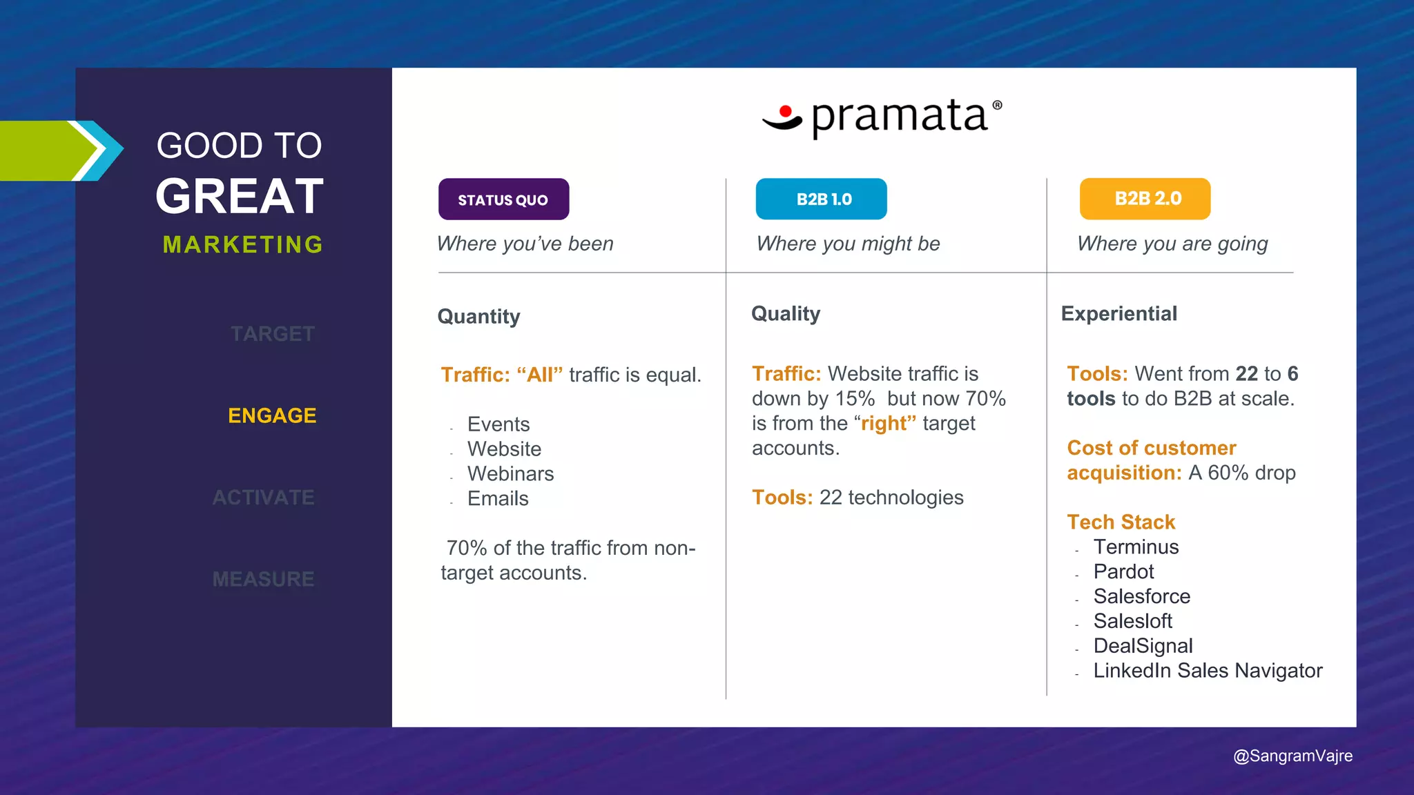 GOOD TO
GREAT
MARKETING
TARGET
ENGAGE
ACTIVATE
MEASURE
Where you might be Where you are goingWhere you’ve been
Quality ExperientialQuantity
Traffic: “All” traffic is equal.
- Events
- Website
- Webinars
- Emails
70% of the traffic from non-
target accounts.
Traffic: Website traffic is
down by 15% but now 70%
is from the “right” target
accounts.
Tools: 22 technologies
Tools: Went from 22 to 6
tools to do B2B at scale.
Cost of customer
acquisition: A 60% drop
Tech Stack
- Terminus
- Pardot
- Salesforce
- Salesloft
- DealSignal
- LinkedIn Sales Navigator
@SangramVajre
 