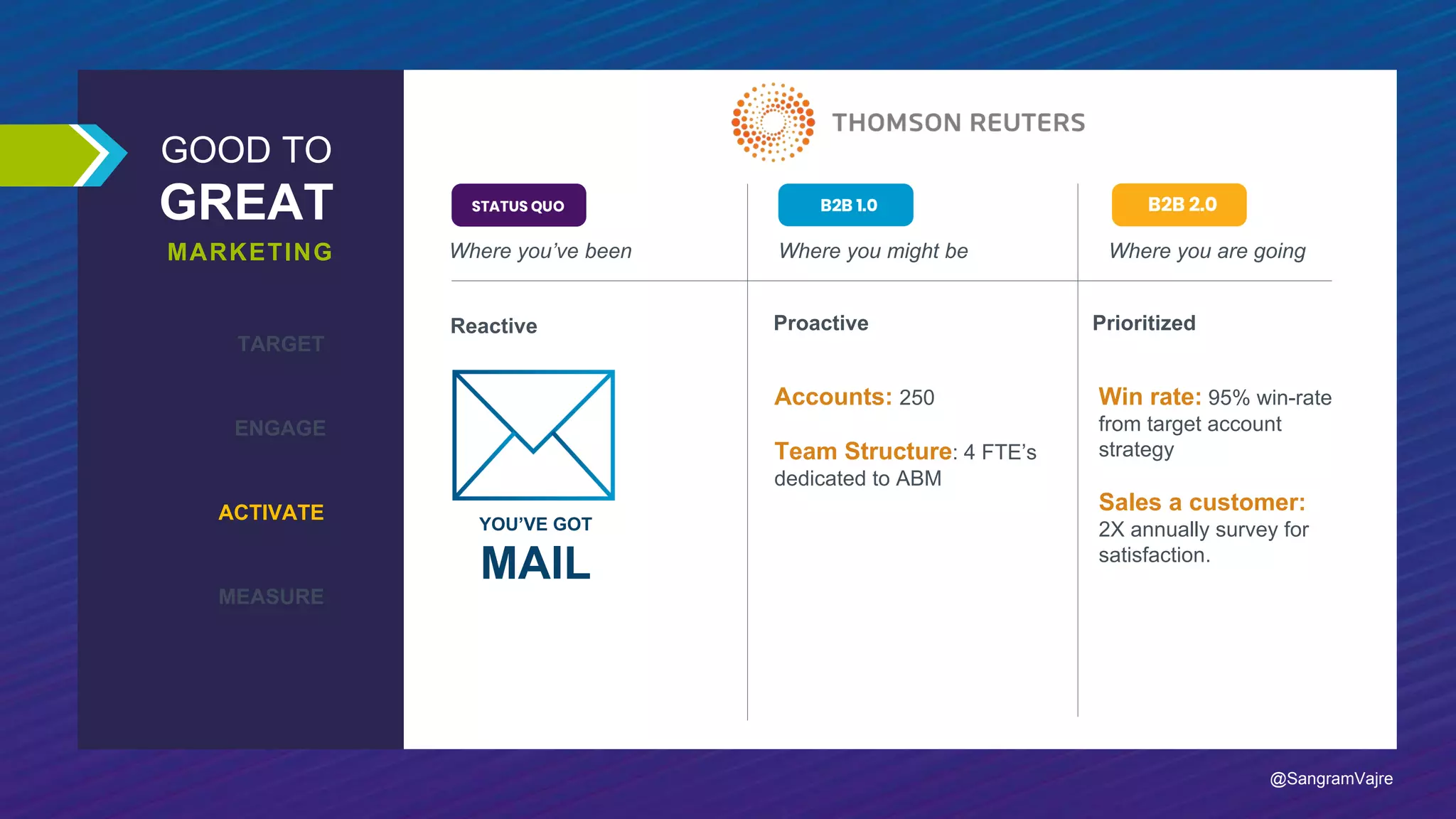 GOOD TO
GREAT
MARKETING
TARGET
ENGAGE
ACTIVATE
MEASURE
Where you might be Where you are goingWhere you’ve been
Proactive PrioritizedReactive
Accounts: 250
Team Structure: 4 FTE’s
dedicated to ABM
Win rate: 95% win-rate
from target account
strategy
Sales a customer:
2X annually survey for
satisfaction.
YOU’VE GOT
MAIL
@SangramVajre
 