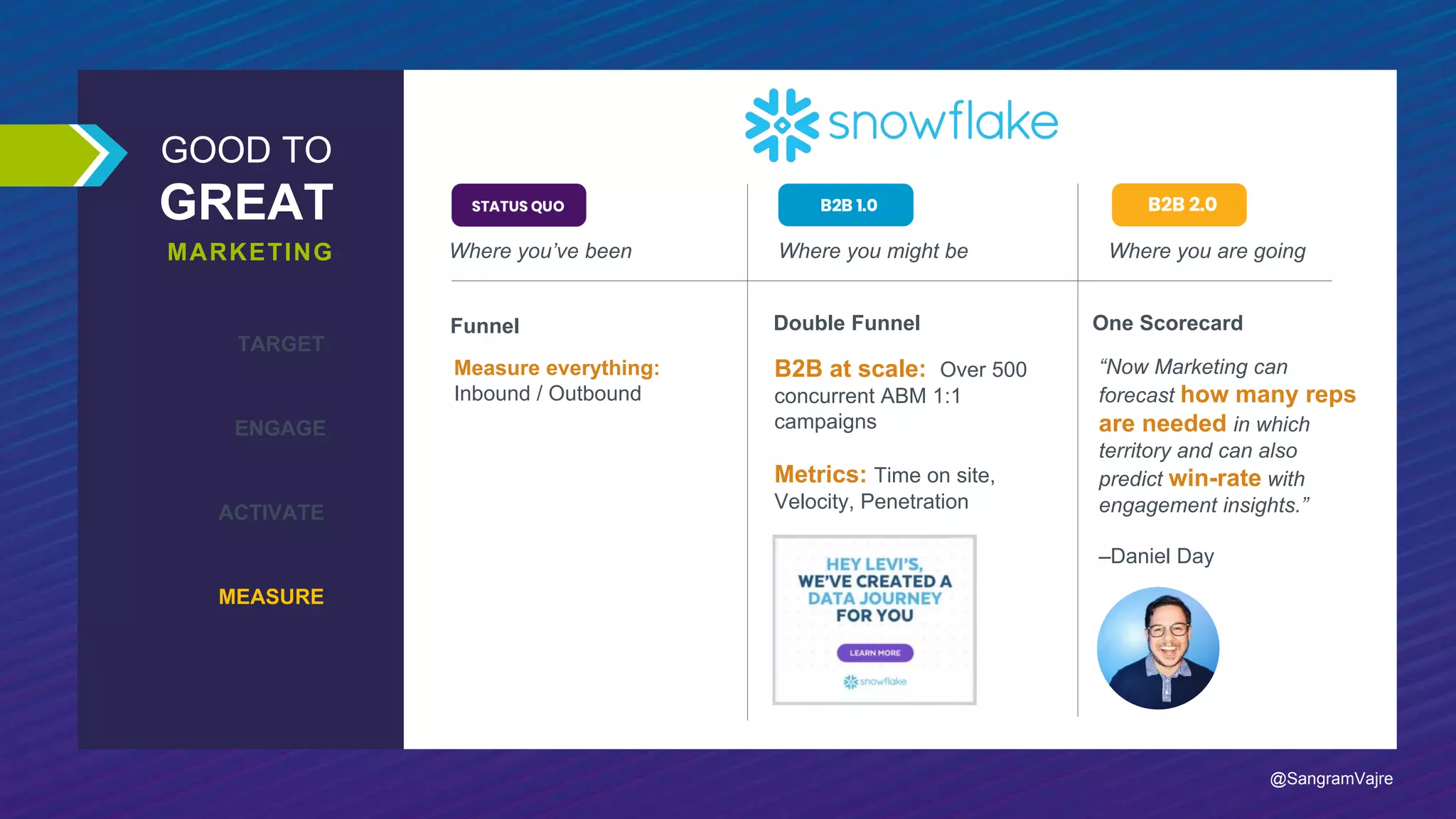 GOOD TO
GREAT
MARKETING
TARGET
ENGAGE
ACTIVATE
MEASURE
Where you might be Where you are goingWhere you’ve been
Double Funnel One ScorecardFunnel
Measure everything:
Inbound / Outbound
B2B at scale: Over 500
concurrent ABM 1:1
campaigns
Metrics: Time on site,
Velocity, Penetration
“Now Marketing can
forecast how many reps
are needed in which
territory and can also
predict win-rate with
engagement insights.”
–Daniel Day
@SangramVajre
 