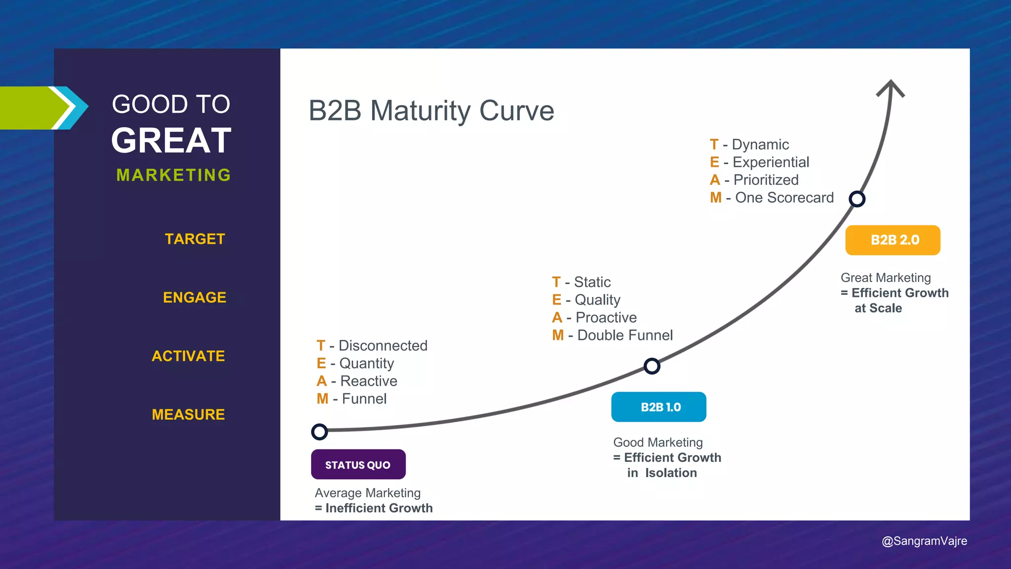 GOOD TO
GREAT
Average Marketing
= Inefficient Growth
Good Marketing
= Efficient Growth
in Isolation
Great Marketing
= Efficient Growth
at Scale
MARKETING
TARGET
ENGAGE
ACTIVATE
MEASURE
B2B Maturity Curve
T - Disconnected
E - Quantity
A - Reactive
M - Funnel
T - Static
E - Quality
A - Proactive
M - Double Funnel
T - Dynamic
E - Experiential
A - Prioritized
M - One Scorecard
@SangramVajre
 