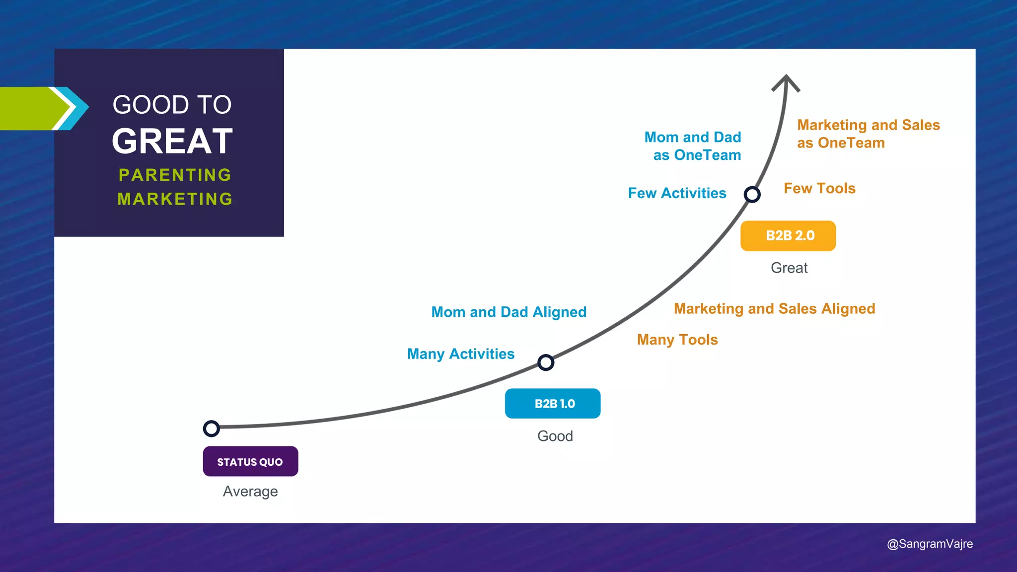 GOOD TO
GREAT
Average
Good
Great
PARENTING
Mom and Dad Aligned
Mom and Dad
as OneTeam
Many Activities
Few Activities
Marketing and Sales Aligned
Many Tools
Marketing and Sales
as OneTeam
Few Tools
MARKETING
@SangramVajre
 