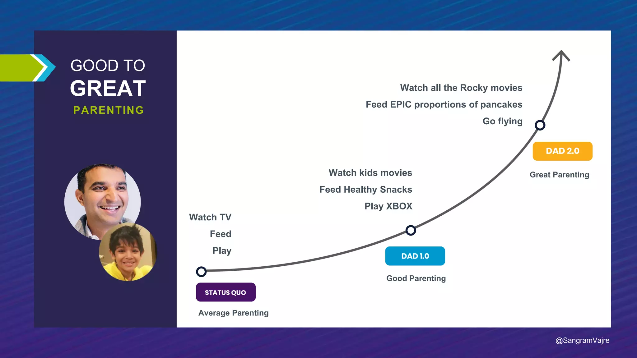 GOOD TO
GREAT
Average Parenting
Good Parenting
Great Parenting
PARENTING
Watch TV
Feed
Play
Watch kids movies
Feed Healthy Snacks
Play XBOX
Watch all the Rocky movies
Feed EPIC proportions of pancakes
Go flying
@SangramVajre
 