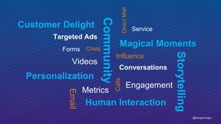Forms
Engagement
Calls
ConversationsEmail
Targeted Ads
DirectMail
Personalization
Community
Storytelling
Service
Customer ...