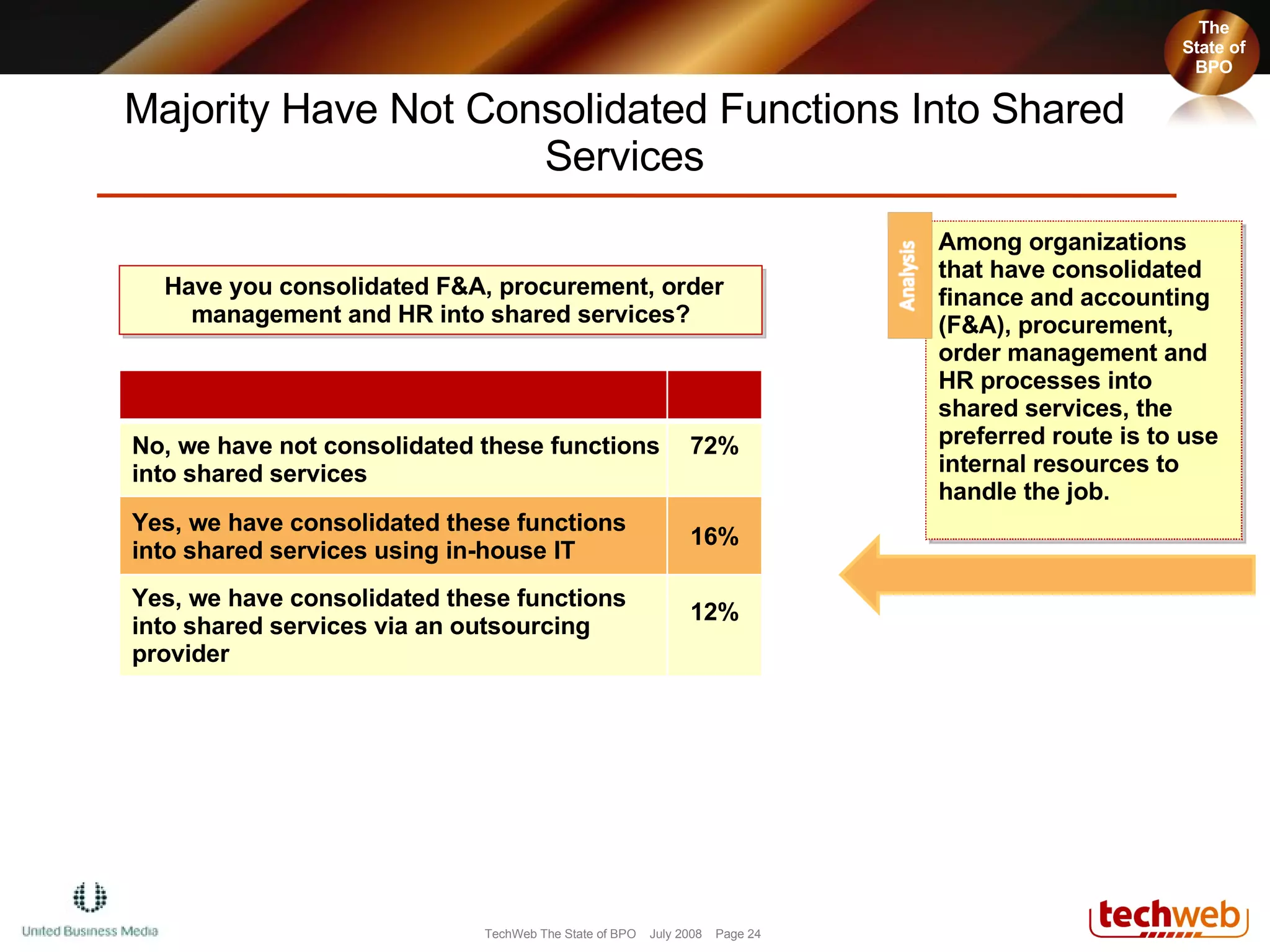 Majority Have Not Consolidated Functions Into Shared Services Have you consolidated F&A, procurement, order management and HR into shared services? No, we have not consolidated these functions into shared services 72% Yes, we have consolidated these functions into shared services using in-house IT 16% Yes, we have consolidated these functions into shared services via an outsourcing provider 12% The State of BPO The State of BPO Among organizations that have consolidated finance and accounting (F&A), procurement, order management and HR processes into shared services, the preferred route is to use internal resources to handle the job. 