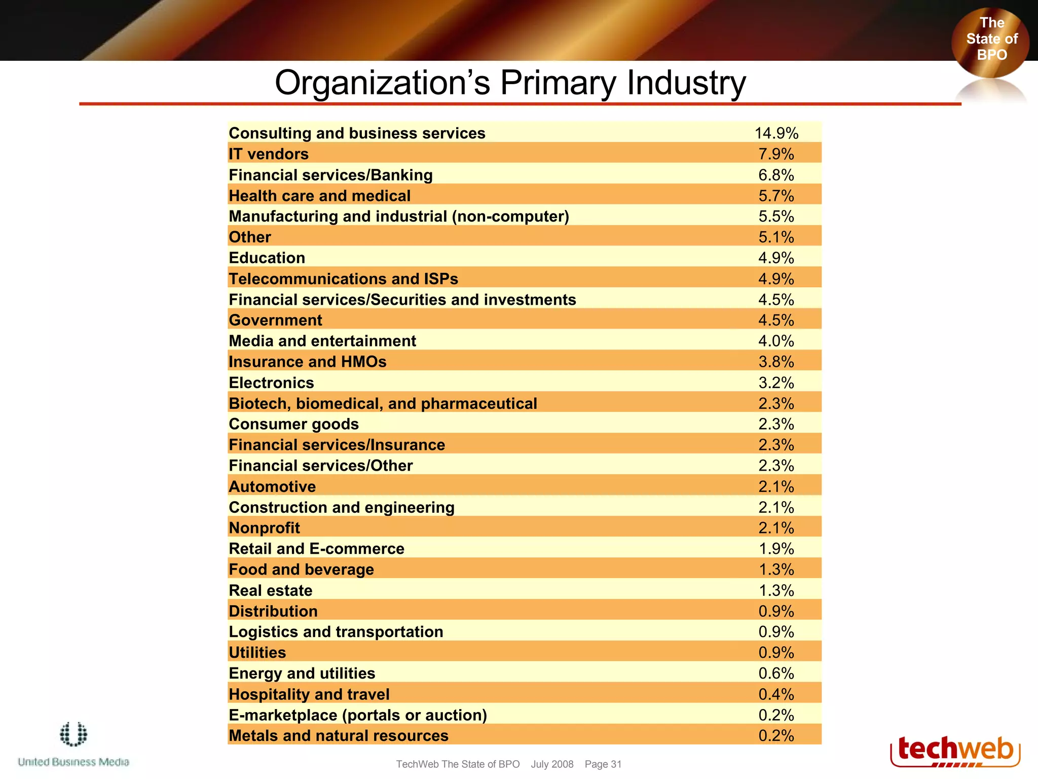 Organization’s Primary Industry Consulting and business services 14.9% IT vendors 7.9% Financial services/Banking 6.8% Health care and medical 5.7% Manufacturing and industrial (non-computer) 5.5% Other 5.1% Education 4.9% Telecommunications and ISPs 4.9% Financial services/Securities and investments 4.5% Government 4.5% Media and entertainment 4.0% Insurance and HMOs 3.8% Electronics 3.2% Biotech, biomedical, and pharmaceutical 2.3% Consumer goods 2.3% Financial services/Insurance 2.3% Financial services/Other 2.3% Automotive 2.1% Construction and engineering 2.1% Nonprofit 2.1% Retail and E-commerce 1.9% Food and beverage 1.3% Real estate 1.3% Distribution 0.9% Logistics and transportation 0.9% Utilities 0.9% Energy and utilities 0.6% Hospitality and travel 0.4% E-marketplace (portals or auction) 0.2% Metals and natural resources 0.2% The State of BPO The State of BPO 