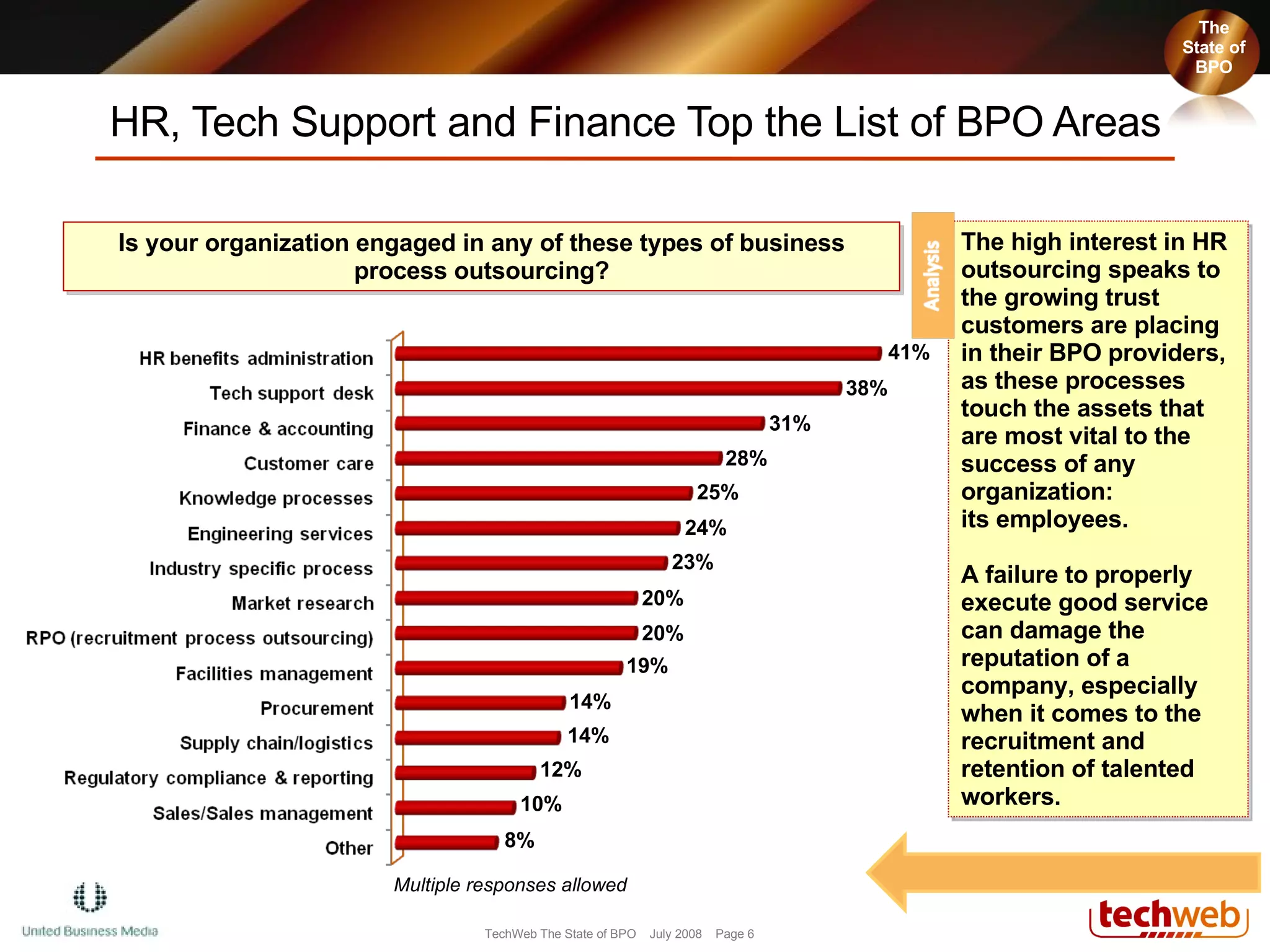HR, Tech Support and Finance Top the List of BPO Areas Is your organization engaged in any of these types of business process outsourcing? The State of BPO The high interest in HR outsourcing speaks to the growing trust customers are placing in their BPO providers, as these processes touch the assets that are most vital to the success of any organization:  its employees.  A failure to properly execute good service can damage the reputation of a company, especially when it comes to the recruitment and retention of talented workers.  41% 38% 31% 28% 25% 24% 23% 20% 20% 19% 14% 14% 12% 10% 8% Multiple responses allowed 