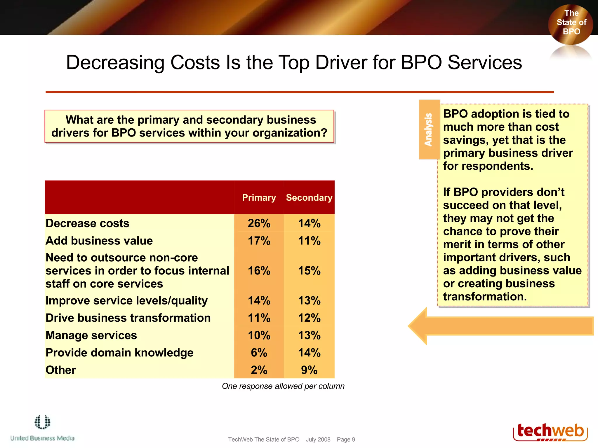 Decreasing Costs Is the Top Driver for BPO Services What are the primary and secondary business drivers for BPO services within your organization? One response allowed per column Primary Secondary Decrease costs 26% 14% Add business value 17% 11% Need to outsource non-core services in order to focus internal staff on core services 16% 15% Improve service levels/quality 14% 13% Drive business transformation 11% 12% Manage services 10% 13% Provide domain knowledge 6% 14% Other 2% 9% The State of BPO The State of BPO BPO adoption is tied to much more than cost savings, yet that is the primary business driver for respondents.  If BPO providers don’t succeed on that level, they may not get the chance to prove their merit in terms of other important drivers, such as adding business value or creating business transformation.  