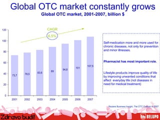 Global OTC market constantly grows Global OTC market, 2001-2007, billion $ Self-medication more and more used for chronic diseases, not only for prevention and minor illnesses. Pharmacist has most important role. Lifestyle products improve quality of life by improving unwanted conditions that affect  everyday life (not diseases in need for medical treatment) Reuters Business Insight, The OTC Outlook to 2007 6,5% CAGR 