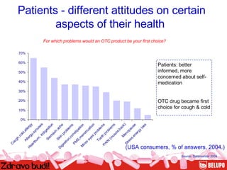 Patients - different attitudes on certain aspects of their health   For which problems would an OTC product be your first choice? Source: Datamonitor 2004 Patients: better informed, more concerned about self-medication OTC drug became first choice for cough & cold (USA consumers, % of answers, 2004.) 