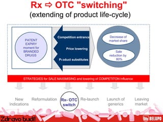 Rx    OTC "switching"   (extending of product life-cycle) PATENT EXPIRY moment for BRANDED DRUGS  Product substitutes Price lowering Decrease of market share Sale reduction by  80% STRATEGIES for SALE MAXIMISING and lowering of COMPETITON influence  New indications Launch of generics Re-launch Rx- OTC switch Reformulation Leaving   market Competition entrance 