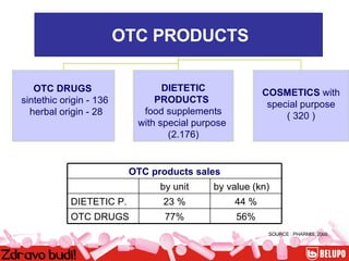 OTC PRODUCTS OTC PRODUCTS IN CROATIA  OTC DRUGS   sintethic origin - 136 herbal origin - 28 COSMETICS  with special purpose ( 320 ) DIETETIC PRODUCTS   food supplements with special purpose   (2.176) SOURCE : PHARMIS, 2005 56% 77% OTC DRUGS 44 % 23 % DIETETIC P. by value (kn) by unit OTC products sales 