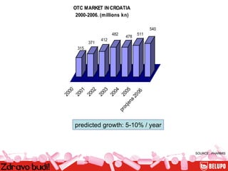 SOURCE : PHARMIS predicted growth: 5-10% / year 