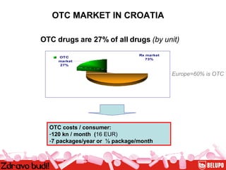 OTC MARKET IN CROATIA OTC costs / consumer: 120 kn / month  ( 16 EUR) 7 packages/year or  ½ package/month OTC drugs are 27% of all drugs  (by unit) Europe=60% is OTC 