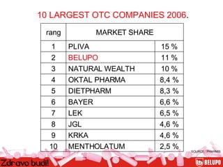 SOURCE : PHARMIS 10 LARGEST OTC COMPANIES 2006 .  2,5 % MENTHOLATUM 10 4,6 % KRKA 9 4,6 % JGL 8 6,5 % LEK 7 6,6 % BAYER 6 8,3 % DIETPHARM 5 8,4 % OKTAL PHARMA 4 10 % NATURAL WEALTH 3 11 % BELUPO 2 15 % PLIVA 1 MARKET SHARE rang 