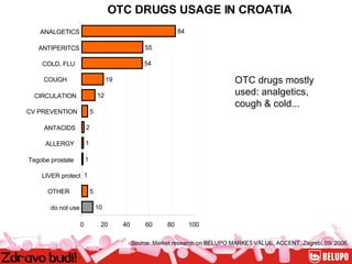 OTC DRUGS USAGE IN CROATIA OTC drugs mostly used: analgetics, cough & cold...   Source: Market research on BELUPO MARKET VALUE, ACCENT, Zagreb, 09/ 2006. 84 55 54 19 12 5 2 1 1 1 5 10 0 20 40 60 80 100 ANALGETICS ANTIPERITCS COLD, FLU COUGH CIRCULATION CV PREVENTION ANTACIDS ALLERGY Tegobe prostate LIVER protect OTHER do not use 