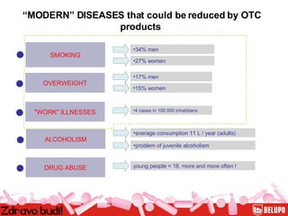 “ MODERN” DISEASES that could be reduced by OTC products   SMOKING 34% men 27% women ALCOHOLISM average consumption 11 L / year (adults) problem of juvenile alcoholism DRUG ABUSE young people  <  18, more and more often ! OVERWEIGHT 17% men 15% women   "WORK"   ILLNESSES 4 cases in 100 000 inhabitans 
