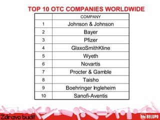 TOP 10 OTC COMPANIES WORLDWIDE Sanofi-Aventis 10 Boehringer Ingleheim 9 Taisho 8 Procter & Gamble 7 Novartis 6 Wyeth 5 GlaxoSmithKline 4 Pfizer 3 Bayer 2 Johnson & Johnson 1 COMPANY 