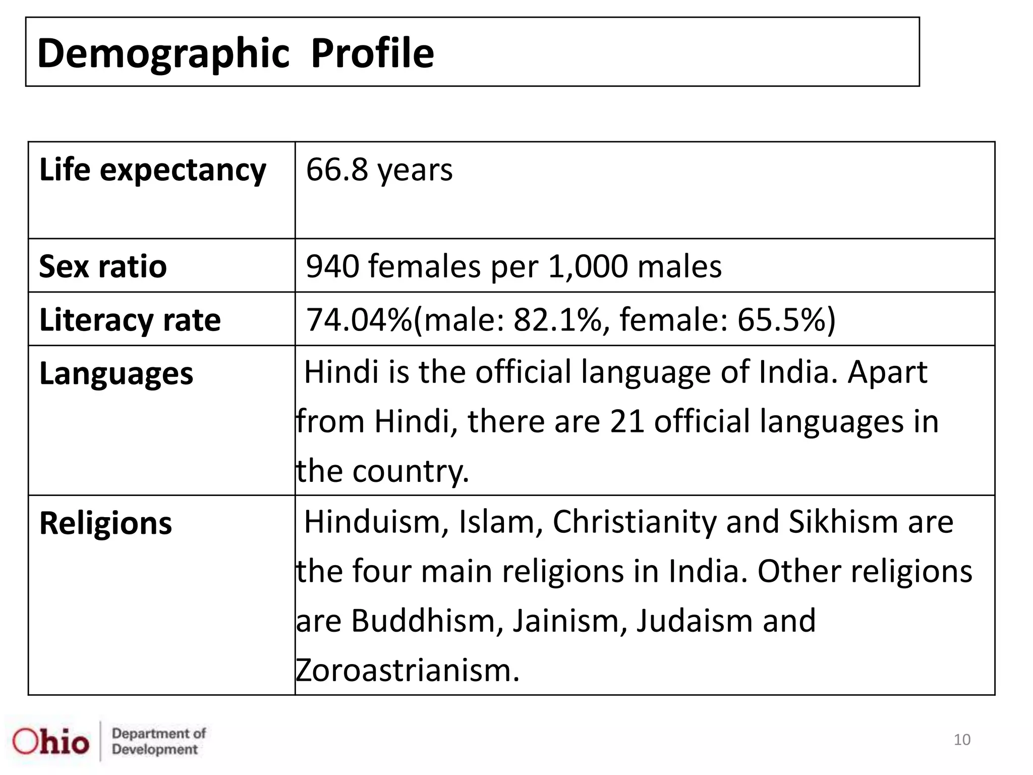 Demographic Profile

Life expectancy   66.8 years

Sex ratio          940 females per 1,000 males
Literacy rate      74.04%(male: 82.1%, female: 65.5%)
Languages          Hindi is the official language of India. Apart
                  from Hindi, there are 21 official languages in
                  the country.
Religions          Hinduism, Islam, Christianity and Sikhism are
                  the four main religions in India. Other religions
                  are Buddhism, Jainism, Judaism and
                  Zoroastrianism.
                                                                 10
 