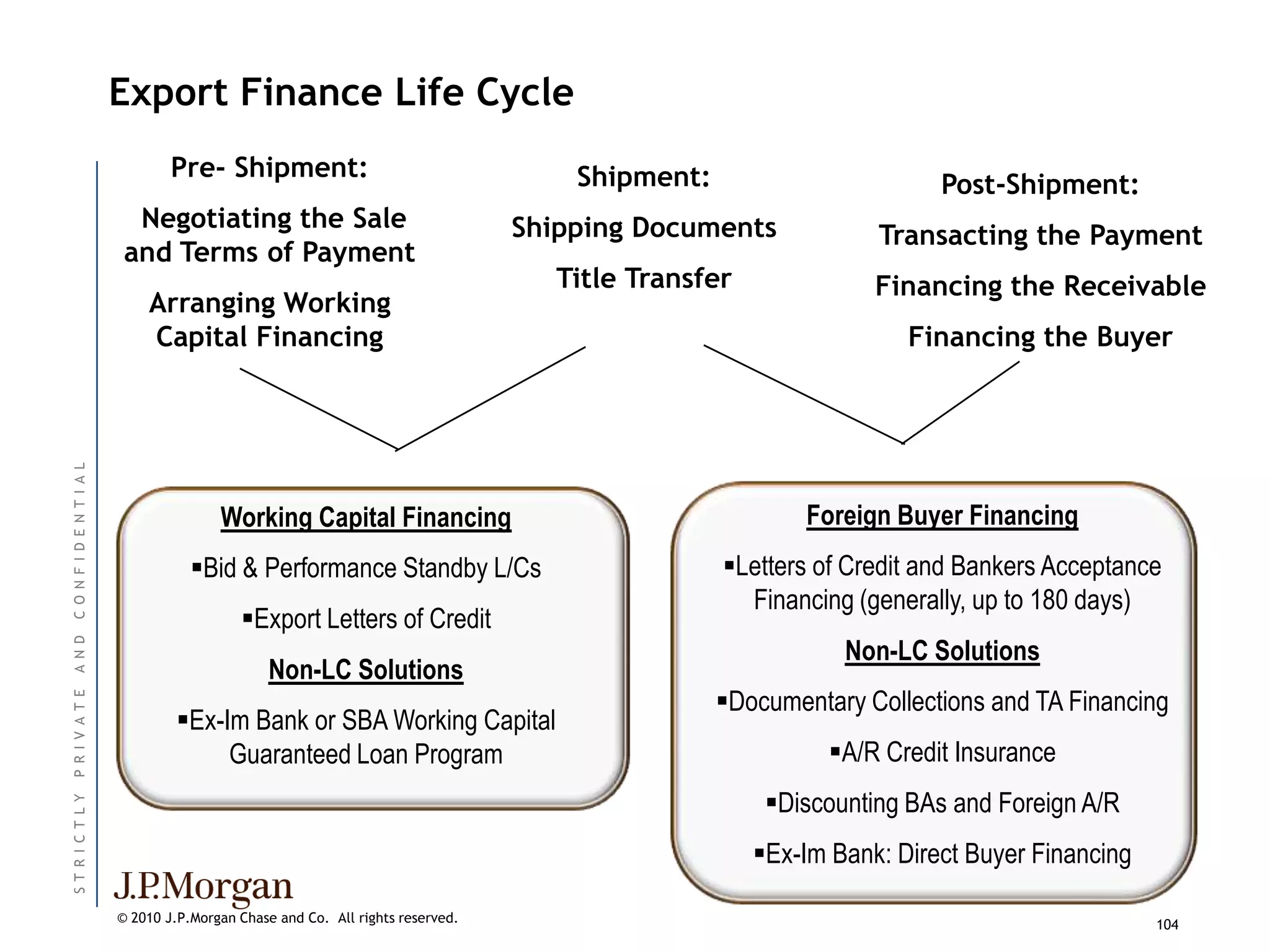 Export Finance Life Cycle                                                       Trade Cycle Financing
                                  Pre- Shipment:                                     Shipment:                        Post-Shipment:
                            Negotiating the Sale                                 Shipping Documents             Transacting the Payment
                           and Terms of Payment
                                                                                    Title Transfer              Financing the Receivable
                              Arranging Working
                              Capital Financing                                                                    Financing the Buyer
C O N F I D E N T I A L




                                         Working Capital Financing                                       Foreign Buyer Financing
                                     Bid & Performance Standby L/Cs                             Letters of Credit and Bankers Acceptance
                                                                                                   Financing (generally, up to 180 days)
                                            Export Letters of Credit
                                                                                                             Non-LC Solutions
A N D




                                                 Non-LC Solutions
                                                                                                 Documentary Collections and TA Financing
P R I V A T E




                                   Ex-Im Bank or SBA Working Capital
                                        Guaranteed Loan Program                                             A/R Credit Insurance
                                                                                                      Discounting BAs and Foreign A/R
ST R I C T L Y




                                                                                                     Ex-Im Bank: Direct Buyer Financing

                          © 2010 J.P.Morgan Chase and Co. All rights reserved.                                                             104
 