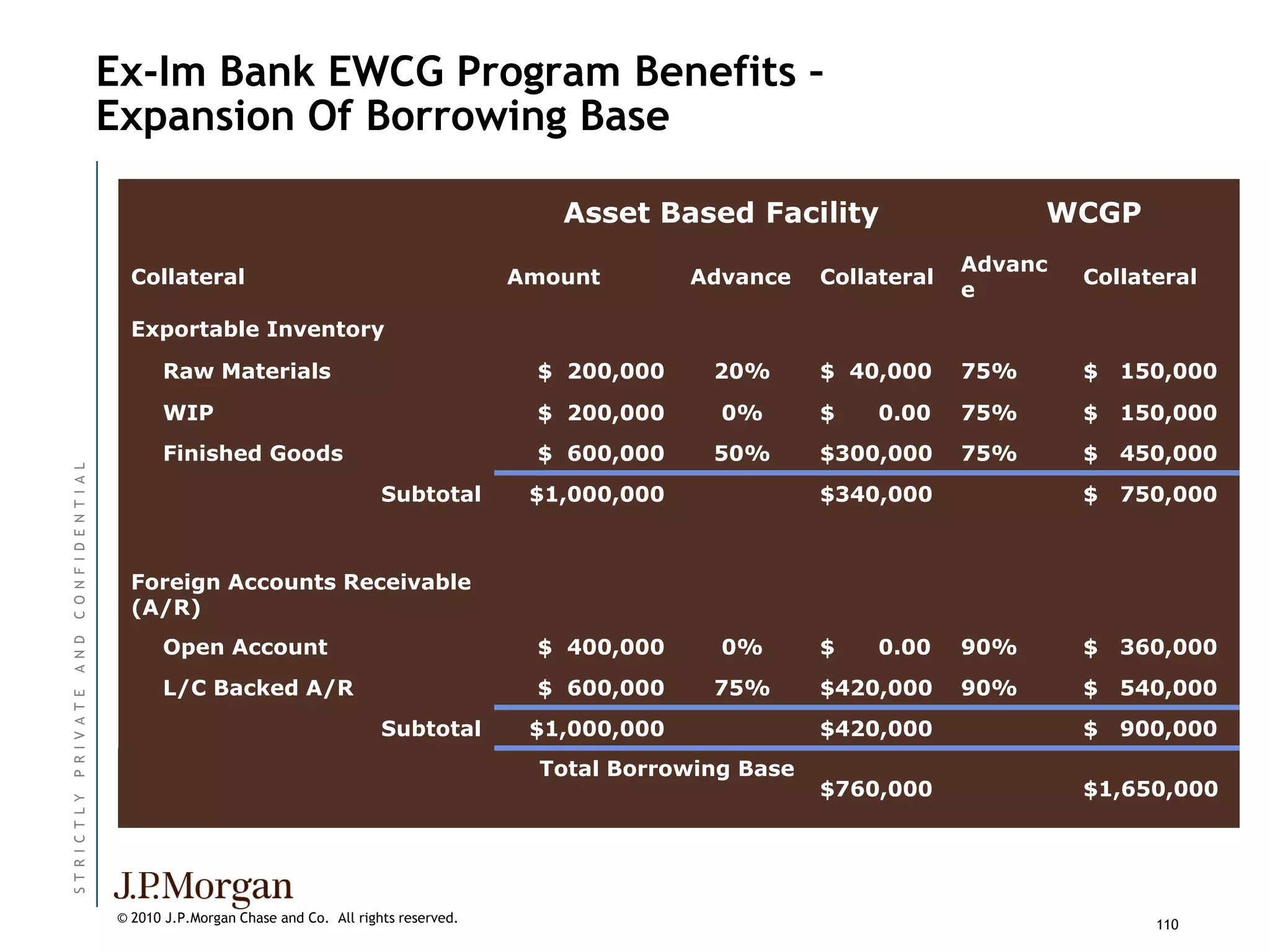 Ex-Im Bank EWCG Program Benefits –
                          Expansion Of Borrowing Base

                                                                                    Asset Based Facility                     WCGP
                                                                                                                       Advanc
                            Collateral                                           Amount        Advance    Collateral            Collateral
                                                                                                                       e
                            Exportable Inventory
                                Raw Materials                                     $ 200,000     20%       $ 40,000     75%      $   150,000
                                WIP                                               $ 200,000      0%       $    0.00    75%      $   150,000
                                Finished Goods                                    $ 600,000     50%       $300,000     75%      $   450,000
C O N F I D E N T I A L




                                                                  Subtotal        $1,000,000              $340,000              $   750,000



                            Foreign Accounts Receivable
                            (A/R)
                                Open Account                                      $ 400,000      0%       $    0.00    90%      $   360,000
A N D




                                L/C Backed A/R                                    $ 600,000     75%       $420,000     90%      $   540,000
P R I V A T E




                                                                  Subtotal        $1,000,000              $420,000              $   900,000
                                                                                   Total Borrowing Base
                                                                                                          $760,000              $1,650,000
ST R I C T L Y




                          © 2010 J.P.Morgan Chase and Co. All rights reserved.                                                        110
 