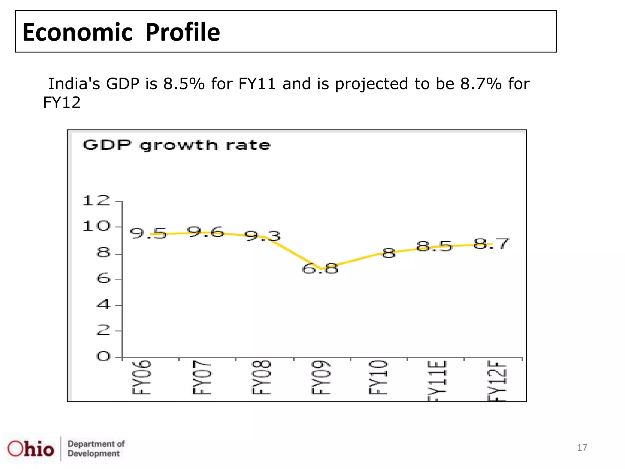Economic Profile
  India's GDP is 8.5% for FY11 and is projected to be 8.7% for
 FY12




                                                                 17
 