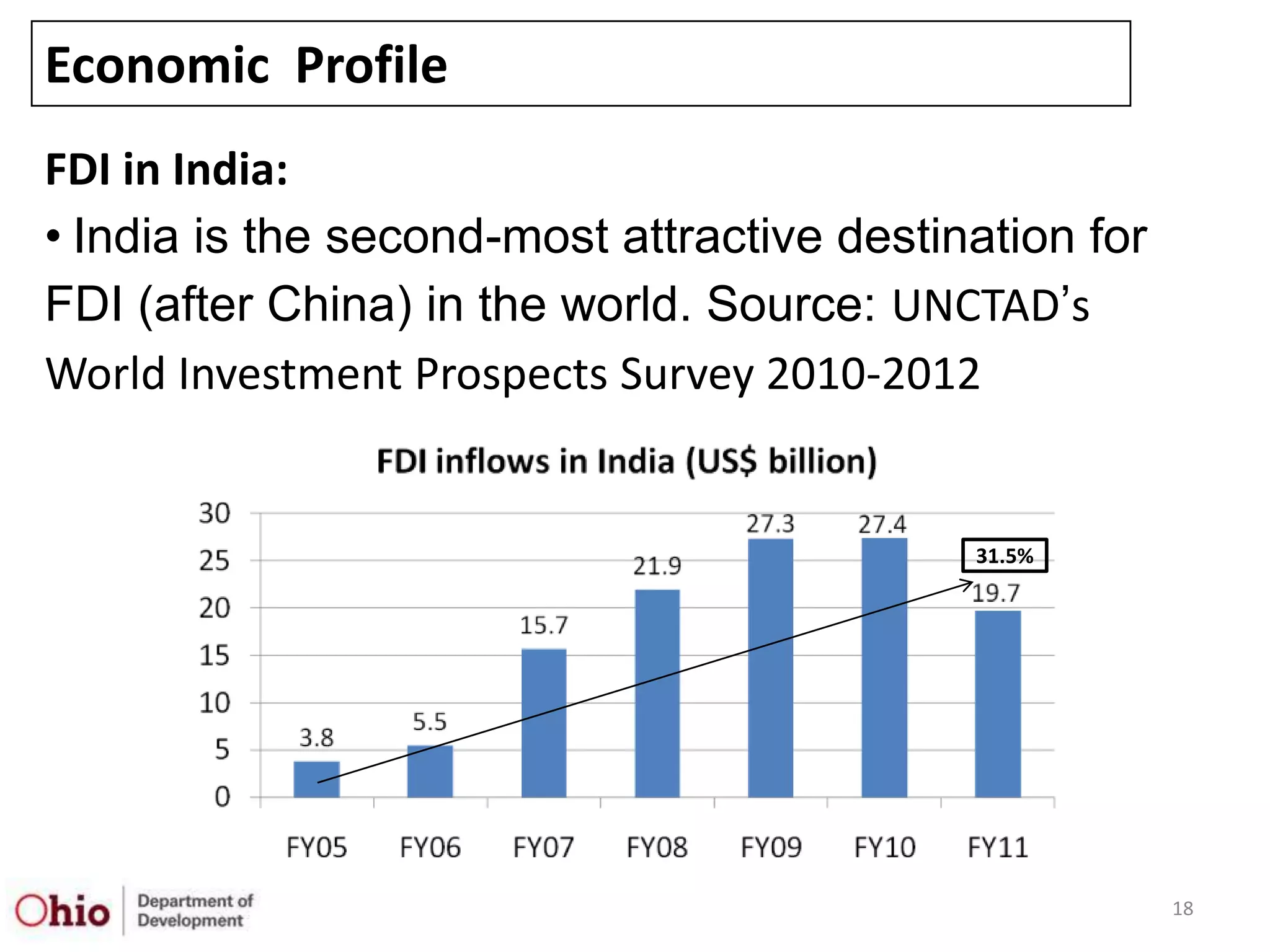 Economic Profile
FDI in India:
• India is the second-most attractive destination for
FDI (after China) in the world. Source: UNCTAD‟s
World Investment Prospects Survey 2010-2012


                                            31.5%




                                                        18
 