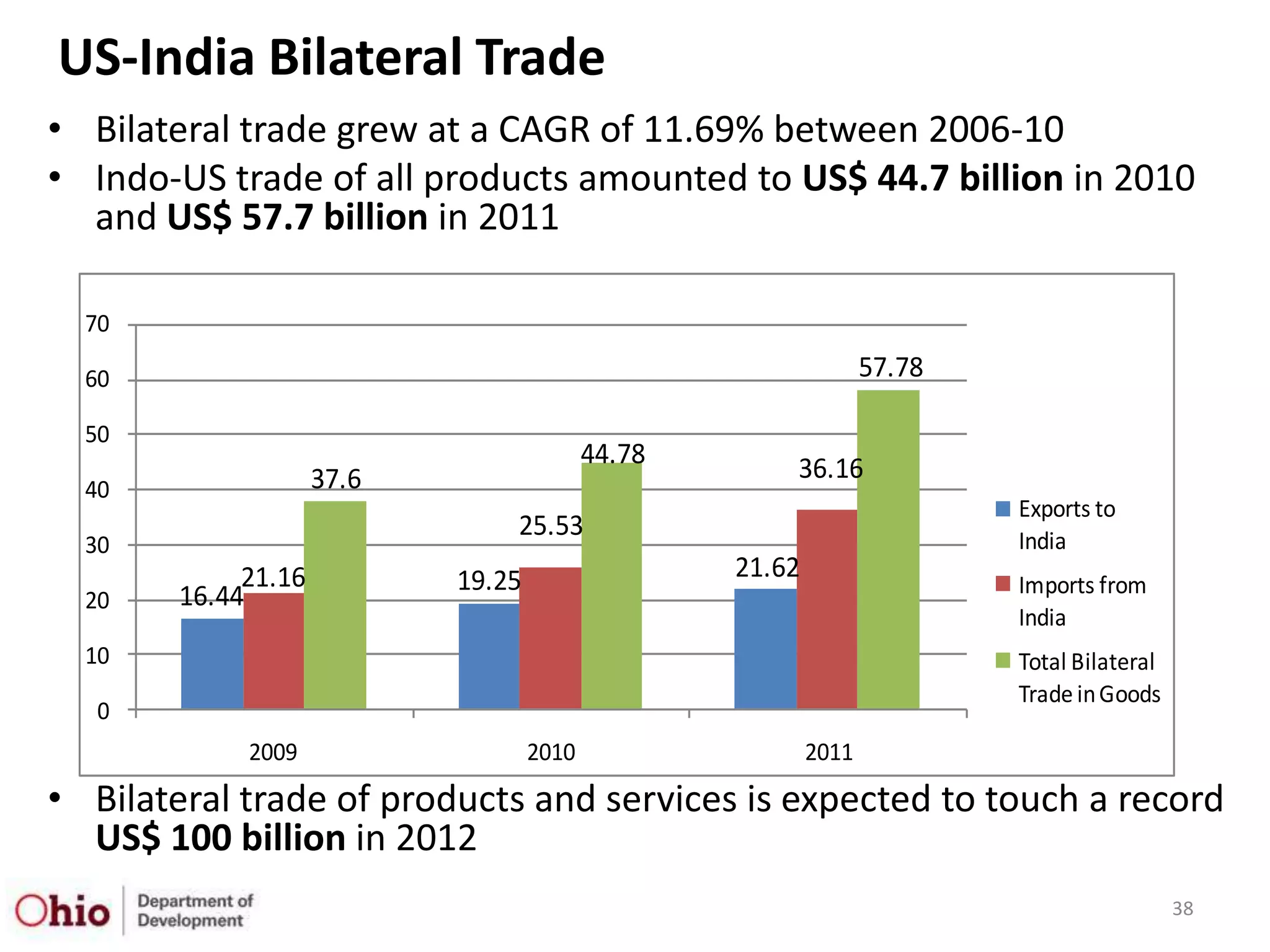 US-India Bilateral Trade
• Bilateral trade grew at a CAGR of 11.69% between 2006-10
• Indo-US trade of all products amounted to US$ 44.7 billion in 2010
  and US$ 57.7 billion in 2011
           India-US Bilateral Trade 2009-2011 (figures in US$ billion)
  70

  60                                                              57.78

  50
                                           44.78       36.16
  40                 37.6
                                                                          Exports to
                                25.53                                     India
  30
             21.16          19.25                  21.62
        16.44                                                             Imports from
  20
                                                                          India
  10                                                                      Total Bilateral
                                                                          Trade in Goods
   0
             2009                   2010                   2011
• Bilateral trade of products and services is expected to touch a record
  US$ 100 billion in 2012
                                                                                            38
 