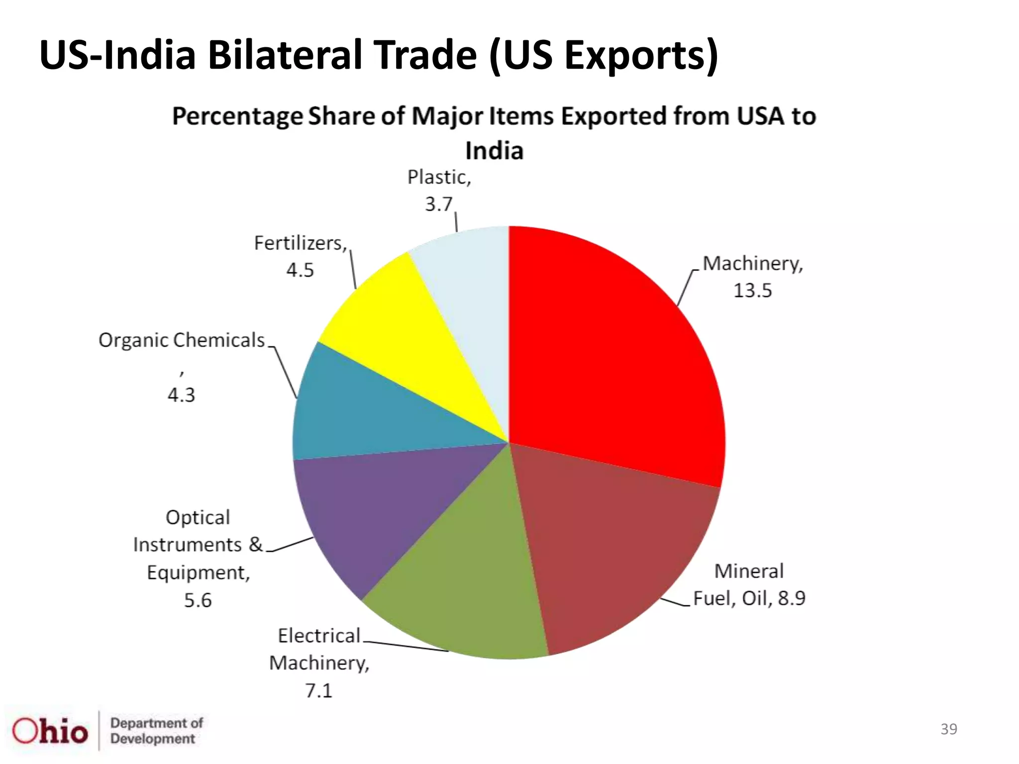 US-India Bilateral Trade (US Exports)




                                        39
 