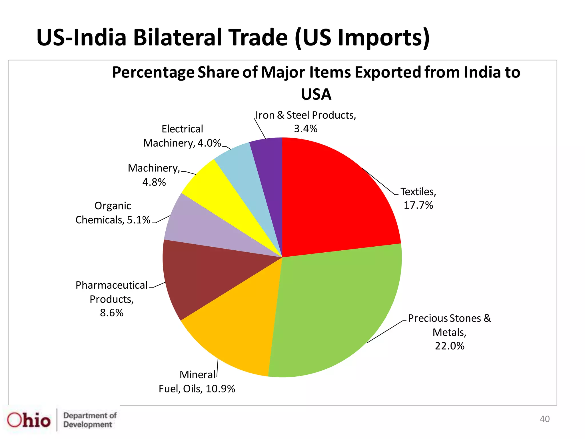 US-India Bilateral Trade (US Imports)
          Percentage Share of Major Items Exported from India to
                                  USA
                                         Iron & Steel Products,
                   Electrical                    3.4%
                Machinery, 4.0%

             Machinery,
               4.8%
                                                                  Textiles,
      Organic                                                      17.7%
   Chemicals, 5.1%




   Pharmaceutical
     Products,
       8.6%                                                        Precious Stones &
                                                                        Metals,
                                                                         22.0%

                         Mineral
                     Fuel, Oils, 10.9%

                                                                                       40
 