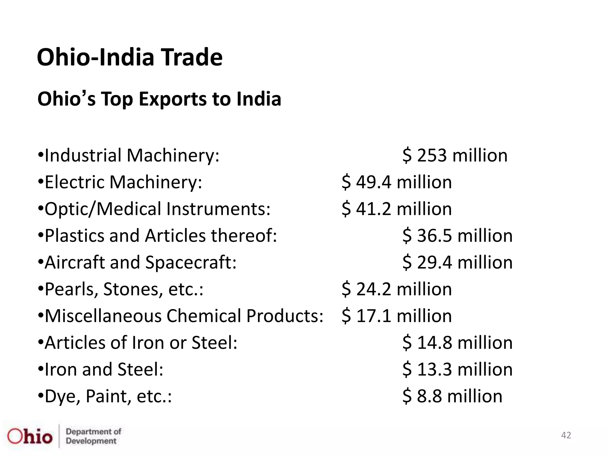 Ohio-India Trade
Ohio’s Top Exports to India

•Industrial Machinery:                     $ 253 million
•Electric Machinery:                $ 49.4 million
•Optic/Medical Instruments:         $ 41.2 million
•Plastics and Articles thereof:            $ 36.5 million
•Aircraft and Spacecraft:                  $ 29.4 million
•Pearls, Stones, etc.:              $ 24.2 million
•Miscellaneous Chemical Products:   $ 17.1 million
•Articles of Iron or Steel:                $ 14.8 million
•Iron and Steel:                           $ 13.3 million
•Dye, Paint, etc.:                         $ 8.8 million
                                                            42
 
