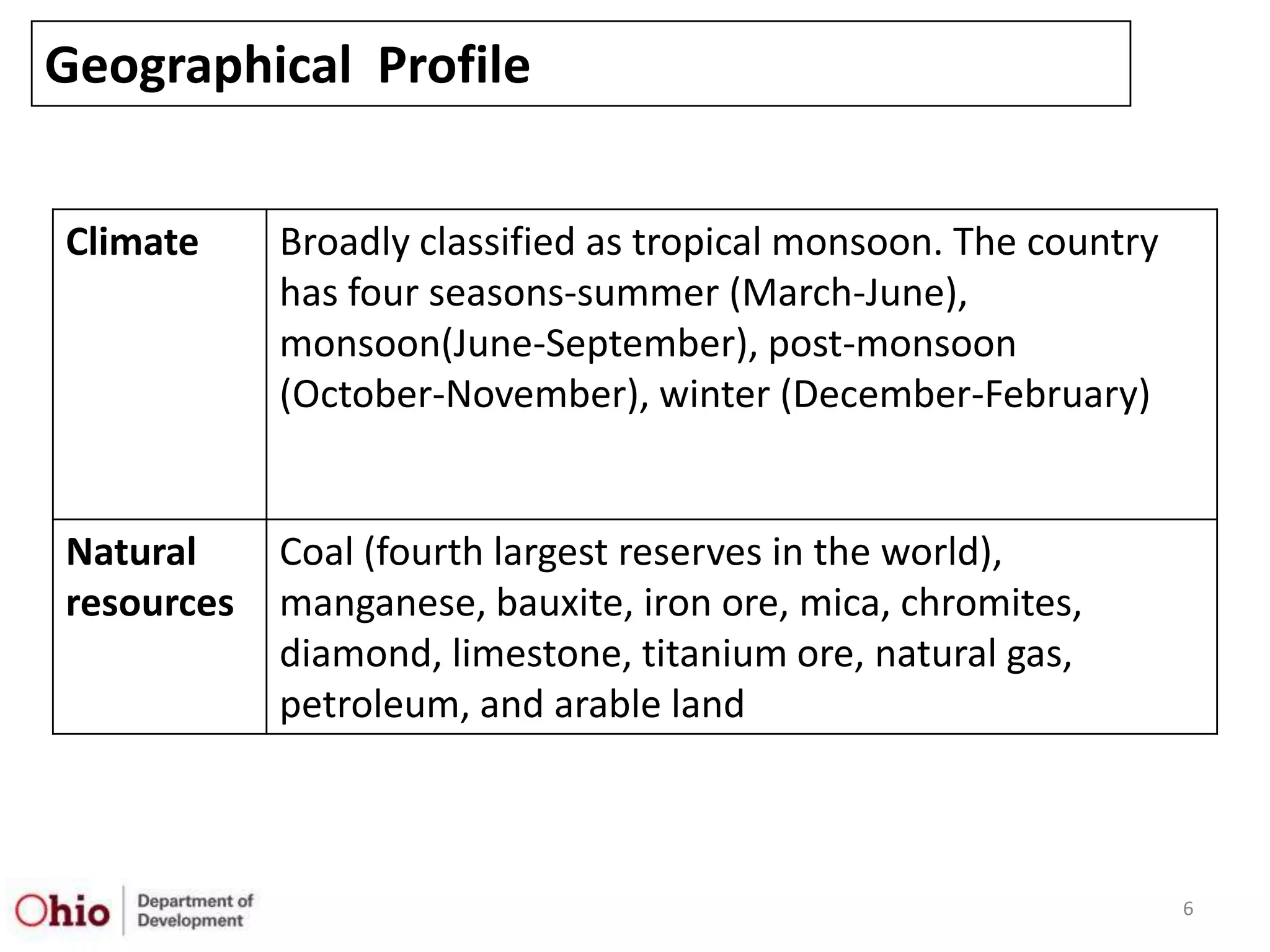 Geographical Profile


Climate     Broadly classified as tropical monsoon. The country
            has four seasons-summer (March-June),
            monsoon(June-September), post-monsoon
            (October-November), winter (December-February)


Natural     Coal (fourth largest reserves in the world),
resources   manganese, bauxite, iron ore, mica, chromites,
            diamond, limestone, titanium ore, natural gas,
            petroleum, and arable land



                                                                  6
 